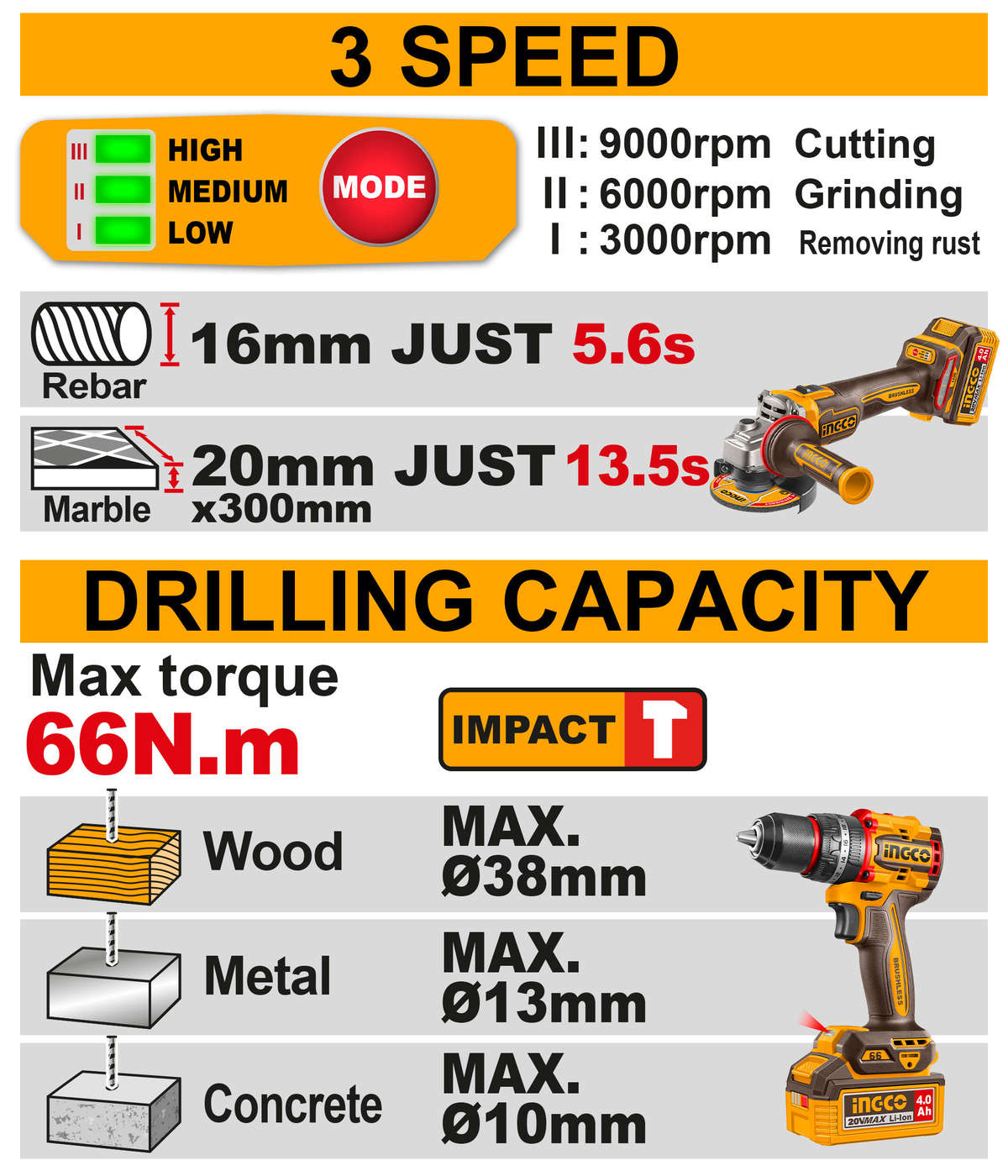 INGCO CKLI2025610 Combo Kit – 3-Speed Angle Grinder 3000-9000rpm and 66Nm Drill Drilling Capacity